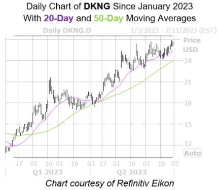 DraftKings Stock Charts, Options Activity Could Signal More Upside