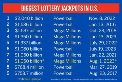 Mega Millions Moves Past $1B, Enters Top-10 Lottery Jackpots in US History