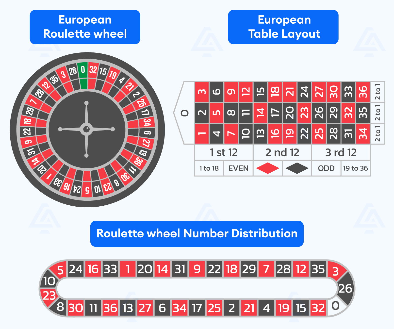 Complete Guide of European Roulette
